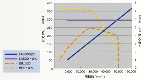 Output and Torque Curves