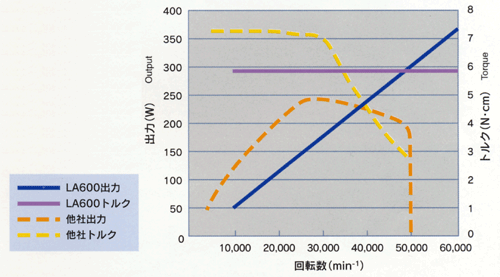 出力・トルク出力